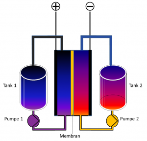 Schema einer Redox-Flusszelle (Redox Flow Cell) mit den dazugehörigen Elektrolytbehältern und Pumpen. Die chemische Umwandlung in der Zelle ist durch den Farbverlauf angedeutet. „Redox Flow Zelle Deutsch Farbverlauf“ von Nick B. - Eigenes Werk. Lizenziert unter CC BY-SA 3.0 über Wikimedia Commons.